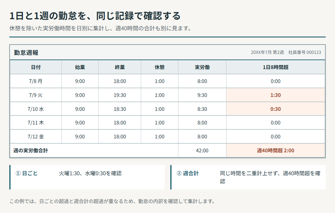 架空の勤怠週報。日ごとの8時間超と1週間の40時間超を、重複に注意しながら確認する例