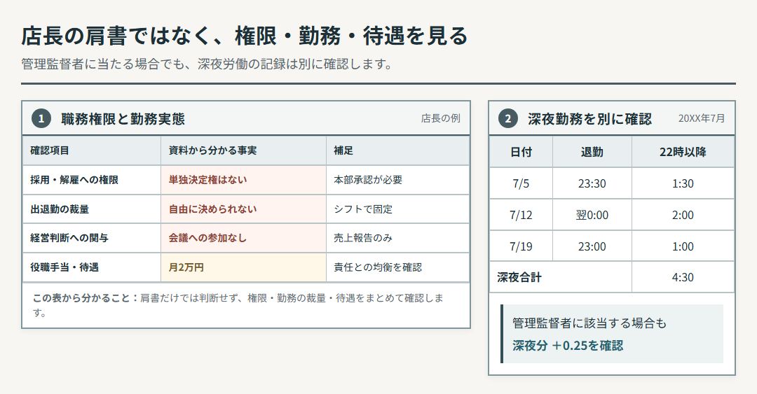 店長の架空の職務権限と勤務実態を整理し、管理監督者への該当性と深夜労働を別々に確認する例