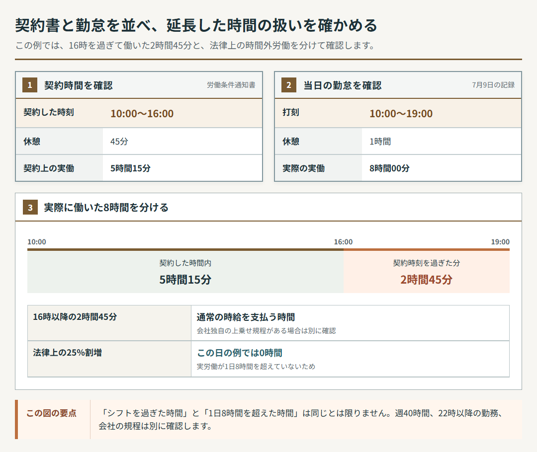 架空の労働条件通知書と日別勤怠。契約上の16時を超えて19時まで働いたが、実労働は8時間以内である例